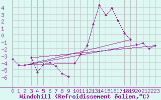Courbe du refroidissement olien pour Annecy (74)