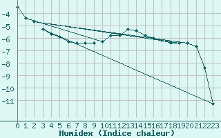 Courbe de l'humidex pour Bivio