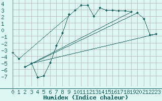 Courbe de l'humidex pour Goettingen