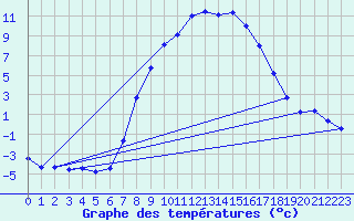 Courbe de tempratures pour Ebnat-Kappel