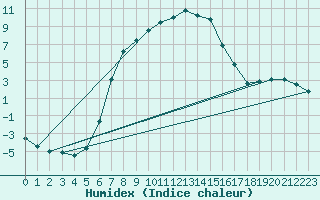 Courbe de l'humidex pour Zilani