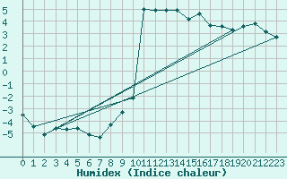 Courbe de l'humidex pour Courtelary