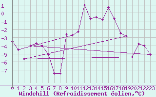 Courbe du refroidissement olien pour Navacerrada