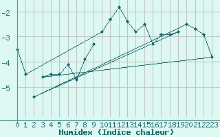 Courbe de l'humidex pour Monte Rosa