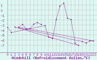 Courbe du refroidissement olien pour Mont-Rigi (Be)