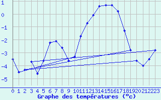 Courbe de tempratures pour Buzenol (Be)