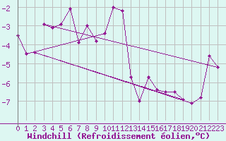 Courbe du refroidissement olien pour Crap Masegn