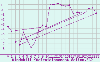 Courbe du refroidissement olien pour Courtelary