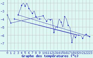 Courbe de tempratures pour Storkmarknes / Skagen