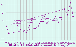 Courbe du refroidissement olien pour Saint-Etienne (42)