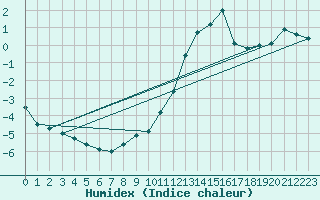 Courbe de l'humidex pour Moleson (Sw)