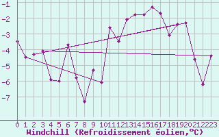 Courbe du refroidissement olien pour Waibstadt