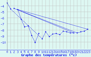 Courbe de tempratures pour Grand Saint Bernard (Sw)