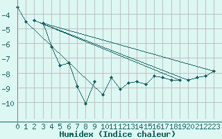 Courbe de l'humidex pour Grand Saint Bernard (Sw)