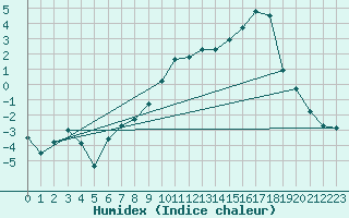 Courbe de l'humidex pour Aoste (It)