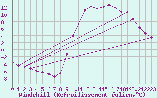 Courbe du refroidissement olien pour Lans-en-Vercors (38)