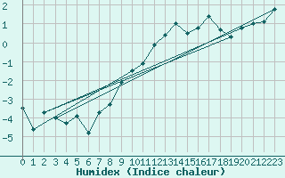 Courbe de l'humidex pour Chaumont (Sw)