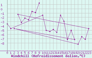 Courbe du refroidissement olien pour Arosa