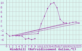 Courbe du refroidissement olien pour Lans-en-Vercors (38)