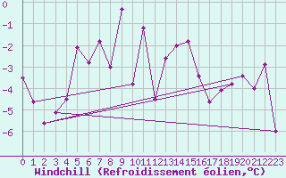 Courbe du refroidissement olien pour Robiei