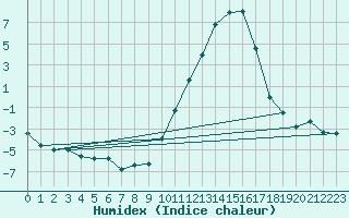 Courbe de l'humidex pour Le Puy - Loudes (43)