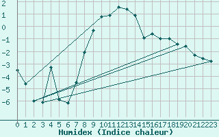 Courbe de l'humidex pour Les Eplatures - La Chaux-de-Fonds (Sw)