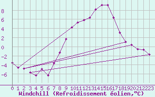 Courbe du refroidissement olien pour Weitensfeld