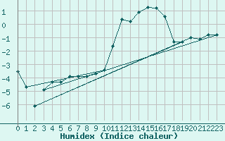 Courbe de l'humidex pour Luxeuil (70)