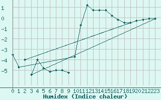 Courbe de l'humidex pour Charleville-Mzires (08)