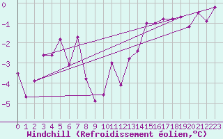 Courbe du refroidissement olien pour Genthin