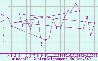 Courbe du refroidissement olien pour Col des Rochilles - Nivose (73)