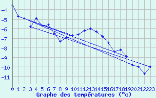 Courbe de tempratures pour Gjerstad