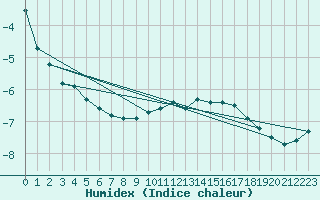 Courbe de l'humidex pour Hohrod (68)