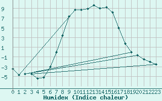 Courbe de l'humidex pour Hakadal