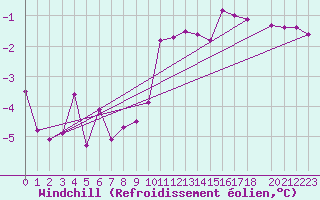 Courbe du refroidissement olien pour Weihenstephan