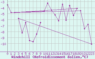Courbe du refroidissement olien pour Seefeld