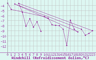 Courbe du refroidissement olien pour Naimakka