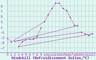Courbe du refroidissement olien pour Villach