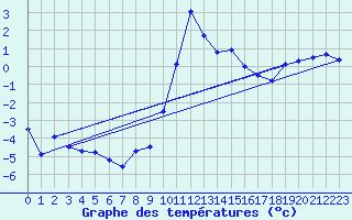 Courbe de tempratures pour Sion (Sw)