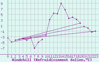Courbe du refroidissement olien pour Val-d