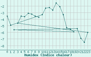 Courbe de l'humidex pour Ble - Binningen (Sw)