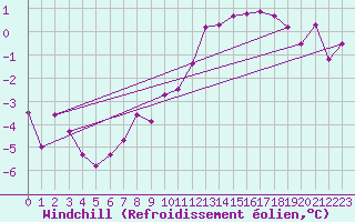 Courbe du refroidissement olien pour Sandillon (45)