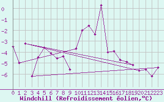 Courbe du refroidissement olien pour Scuol