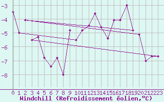 Courbe du refroidissement olien pour Metz-Nancy-Lorraine (57)