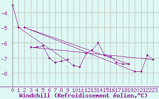 Courbe du refroidissement olien pour Simplon-Dorf