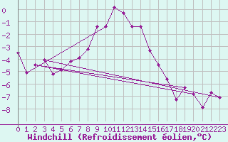 Courbe du refroidissement olien pour Dobbiaco