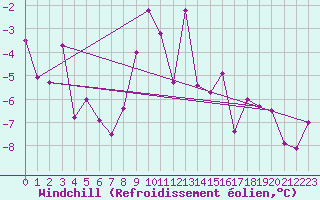 Courbe du refroidissement olien pour Feuerkogel