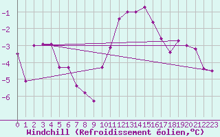 Courbe du refroidissement olien pour Zrich / Affoltern