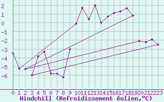 Courbe du refroidissement olien pour Embrun (05)