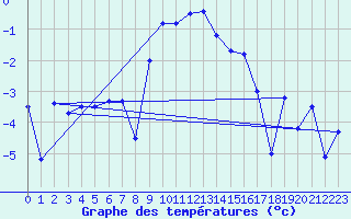 Courbe de tempratures pour Arosa